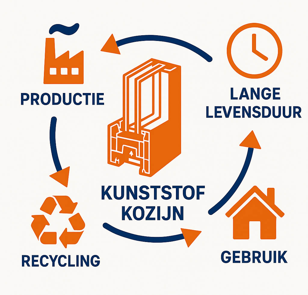 Infographic duurzaamheid kozijnen
